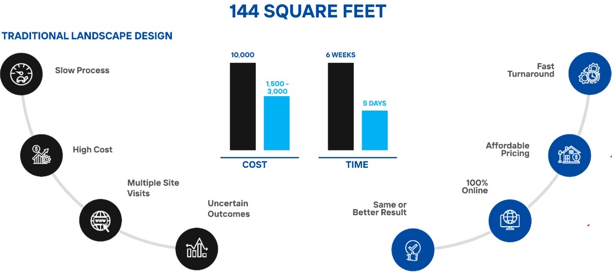 144 Square Feet vs. traditional landscape design — lower cost, faster turnaround, 100% online, same or better result
